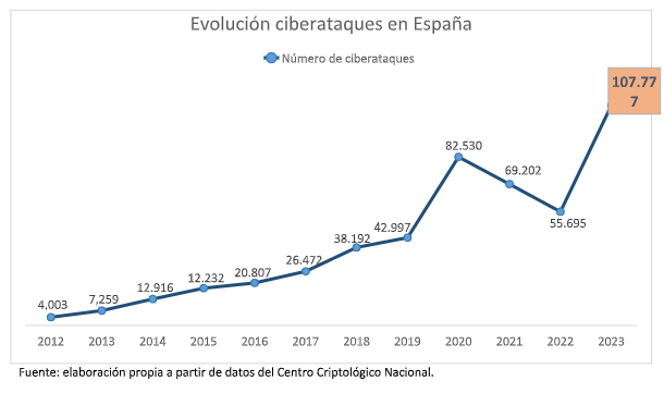 Ciberataque